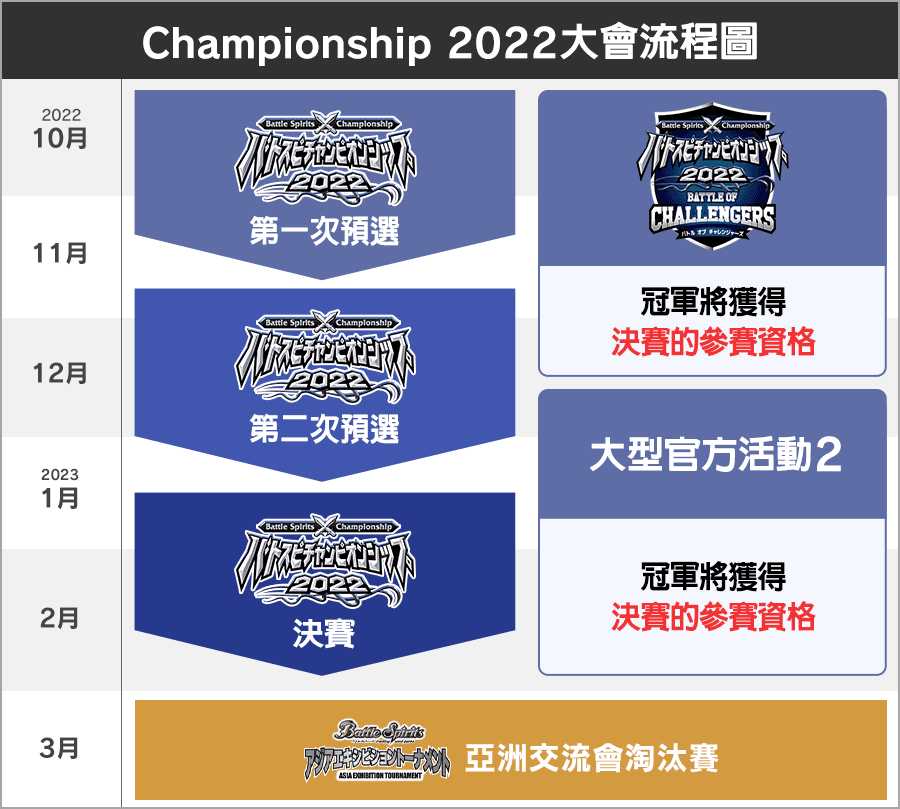 Championship 2022大會流程圖